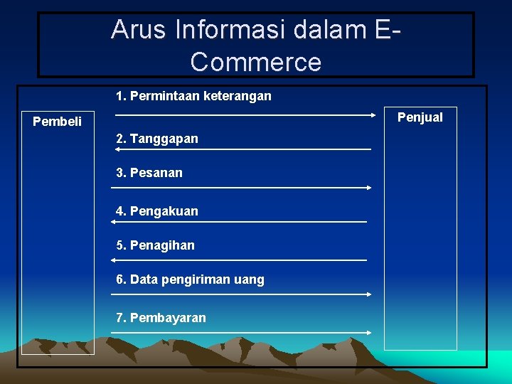 Arus Informasi dalam ECommerce 1. Permintaan keterangan Penjual Pembeli 2. Tanggapan 3. Pesanan 4.