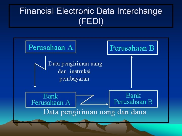 Financial Electronic Data Interchange (FEDI) Perusahaan A Perusahaan B Data pengiriman uang dan instruksi