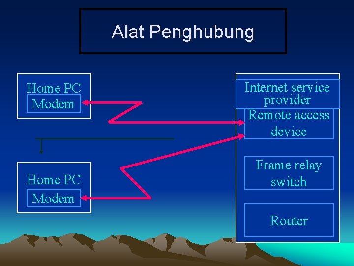 Alat Penghubung Home PC Modem Internet service provider Remote access device Frame relay switch