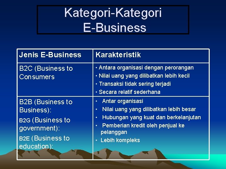 Kategori-Kategori E-Business Jenis E-Business Karakteristik B 2 C (Business to Consumers • Antara organisasi