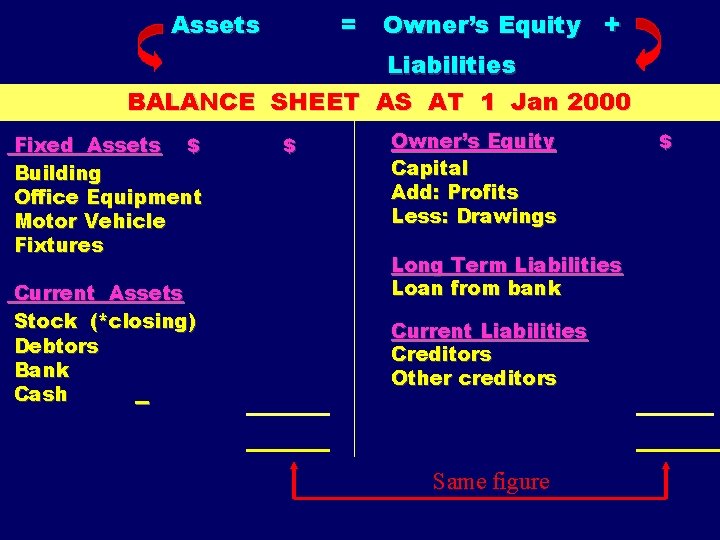 Assets = Owner’s Equity + Liabilities BALANCE SHEET AS AT 1 Jan 2000 Fixed