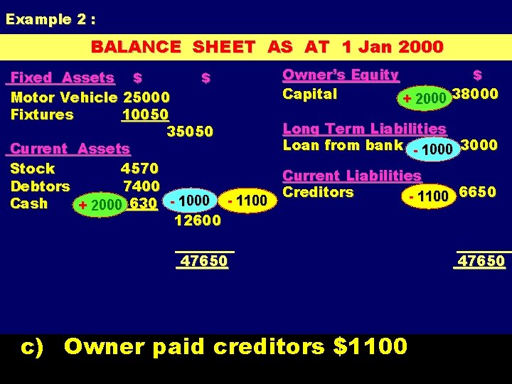 Example 2 : BALANCE SHEET AS AT 1 Jan 2000 Fixed Assets $ $