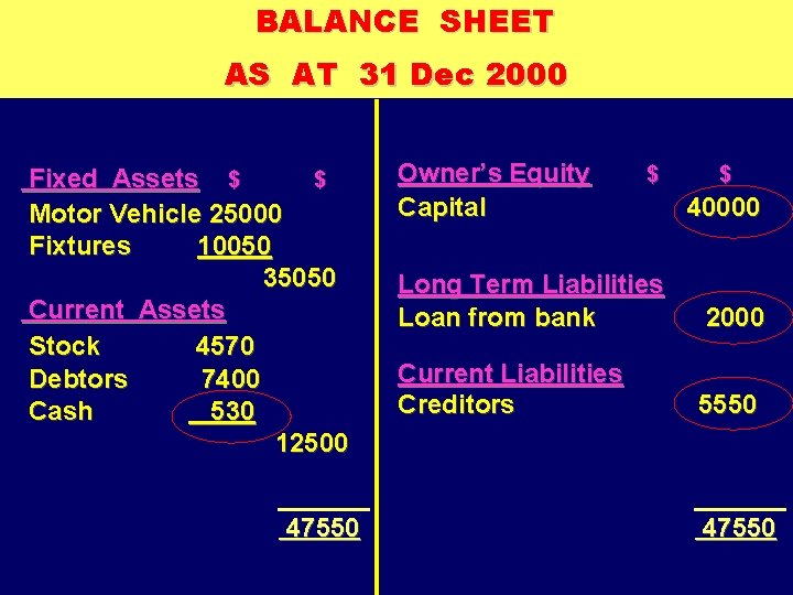 BALANCE SHEET AS AT 31 Dec 2000 Fixed Assets $ $ Motor Vehicle 25000