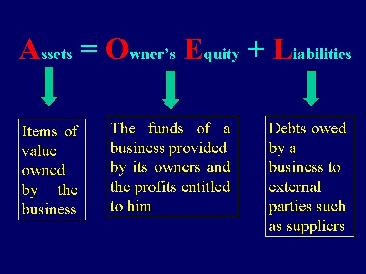 Assets = Owner’s Equity + Liabilities Items of value owned by the business The