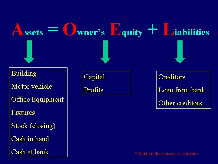 Assets = Owner’s Equity + Liabilities Building Capital Creditors Motor vehicle Profits Loan from