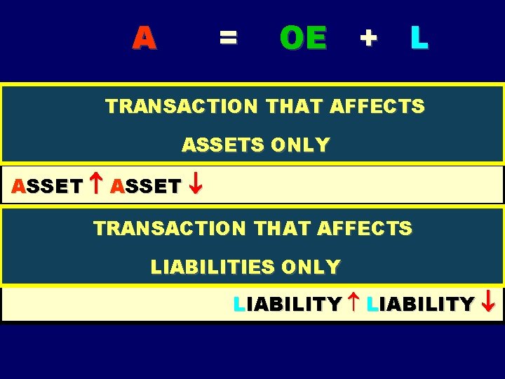 A = OE + L TRANSACTION THAT AFFECTS ASSETS ONLY ASSET TRANSACTION THAT AFFECTS