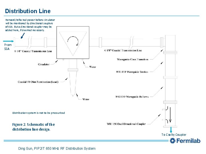 Distribution Line Forward/reflected power before circulator will be monitored by directional couplers of SSA.