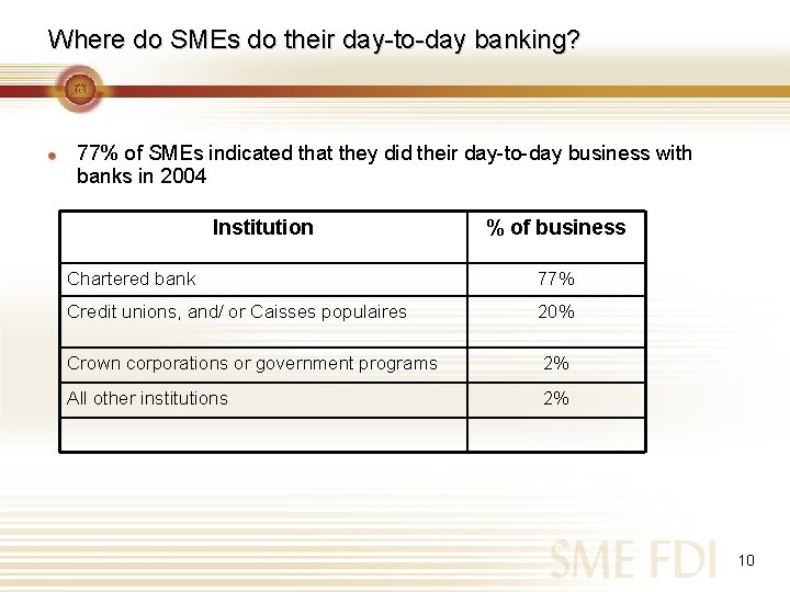 Where do SMEs do their day-to-day banking? 77% of SMEs indicated that they did