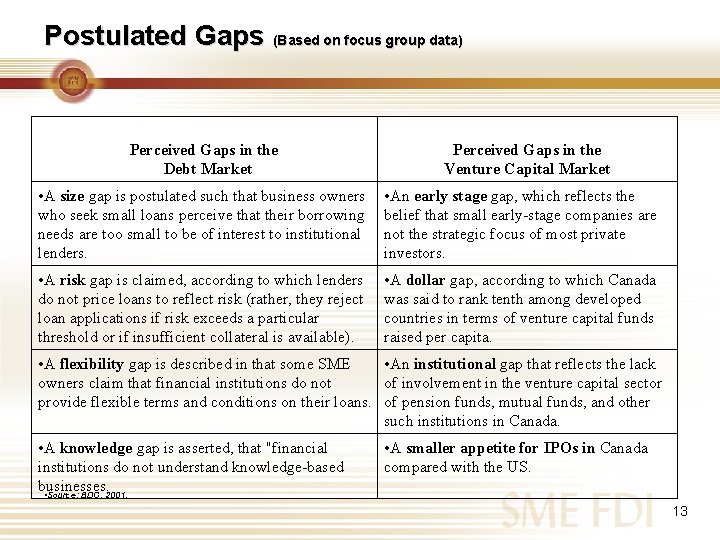 Postulated Gaps (Based on focus group data) Perceived Gaps in the Debt Market Perceived