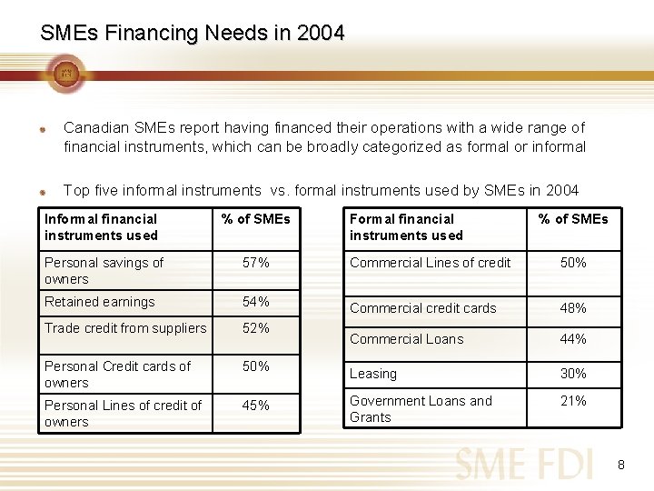 SMEs Financing Needs in 2004 Canadian SMEs report having financed their operations with a