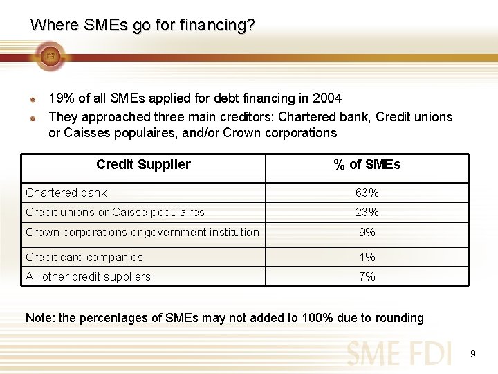 Where SMEs go for financing? 19% of all SMEs applied for debt financing in