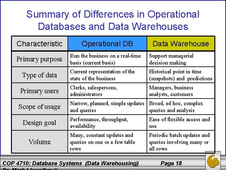 Summary of Differences in Operational Databases and Data Warehouses Characteristic Operational DB Data Warehouse