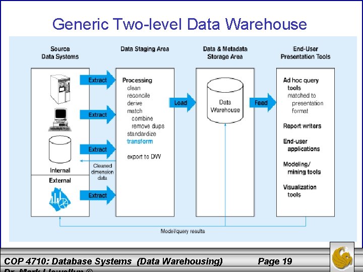 Generic Two-level Data Warehouse COP 4710: Database Systems (Data Warehousing) Page 19 
