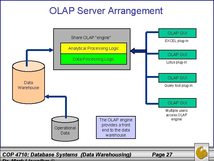 OLAP Server Arrangement Share OLAP “engine” OLAP GUI EXCEL plug-in Analytical Processing Logic Data