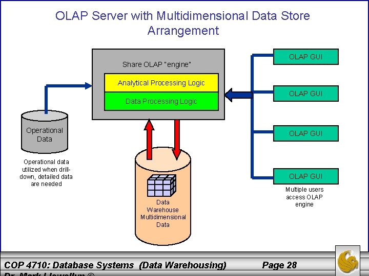 OLAP Server with Multidimensional Data Store Arrangement Share OLAP “engine” OLAP GUI Analytical Processing