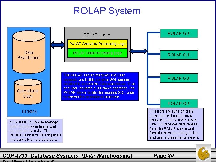 ROLAP System ROLAP server ROLAP GUI ROLAP Analytical Processing Logic Data Warehouse Operational Data