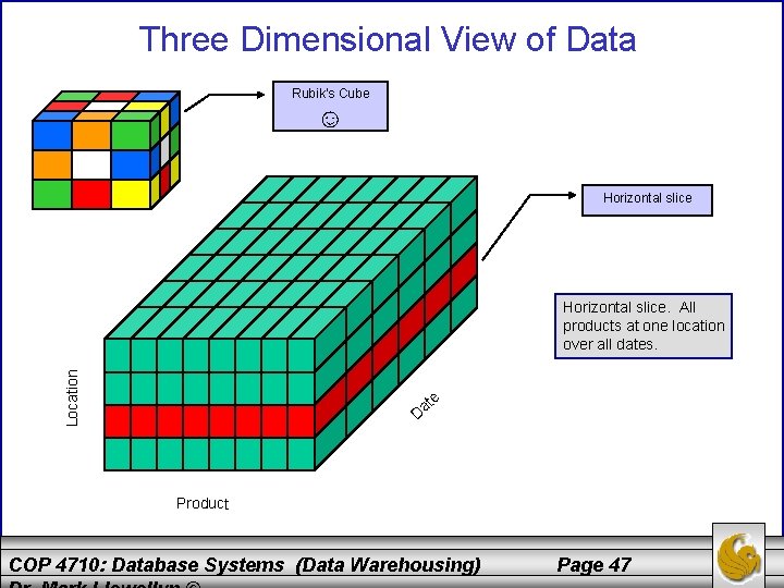 Three Dimensional View of Data Rubik’s Cube ☺ Horizontal slice Location Horizontal slice. All