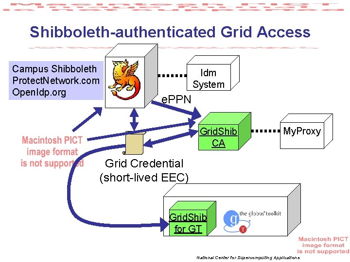 Shibboleth-authenticated Grid Access Campus Shibboleth Protect. Network. com Open. Idp. org Idm System e.