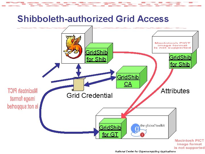 Shibboleth-authorized Grid Access Grid. Shib for Shib Grid. Shib CA Grid Credential Attributes Grid.