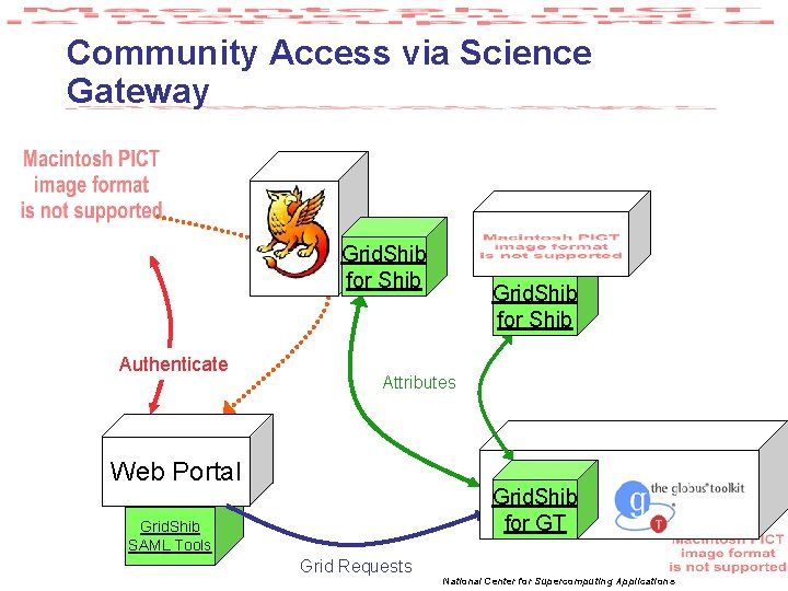 Community Access via Science Gateway Grid. Shib for Shib Authenticate Grid. Shib for Shib