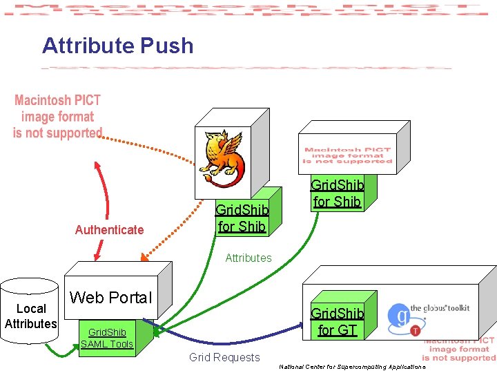 Attribute Push Authenticate Grid. Shib for Shib Attributes Local Attributes Web Portal Grid. Shib