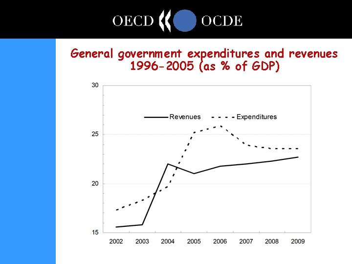 General government expenditures and revenues 1996 -2005 (as % of GDP) 