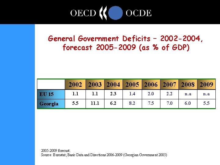 General Government Deficits – 2002 -2004, forecast 2005 -2009 (as % of GDP) 2002