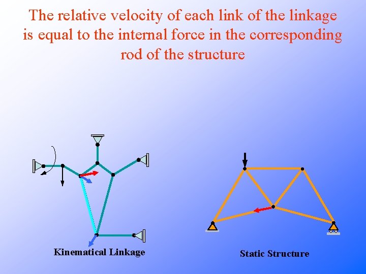 The relative velocity of each link of the linkage is equal to the internal The relative velocity of each link of the linkage is equal to the internal