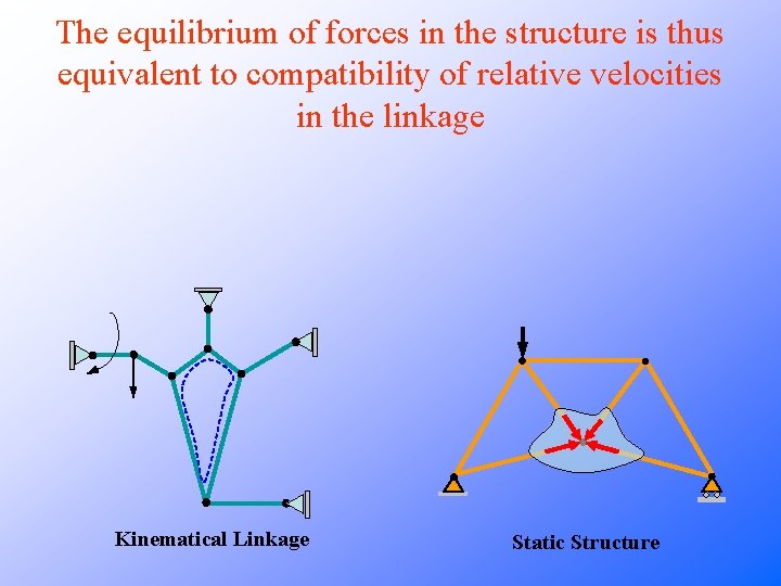 The equilibrium of forces in the structure is thus equivalent to compatibility of relative The equilibrium of forces in the structure is thus equivalent to compatibility of relative