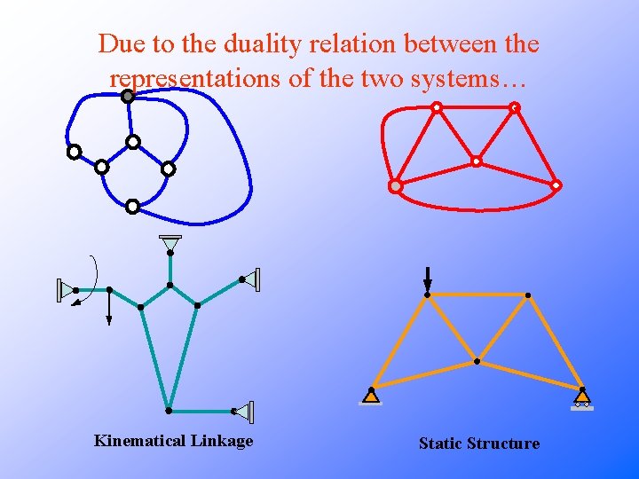 Due to the duality relation between the representations of the two systems… Kinematical Linkage Due to the duality relation between the representations of the two systems… Kinematical Linkage