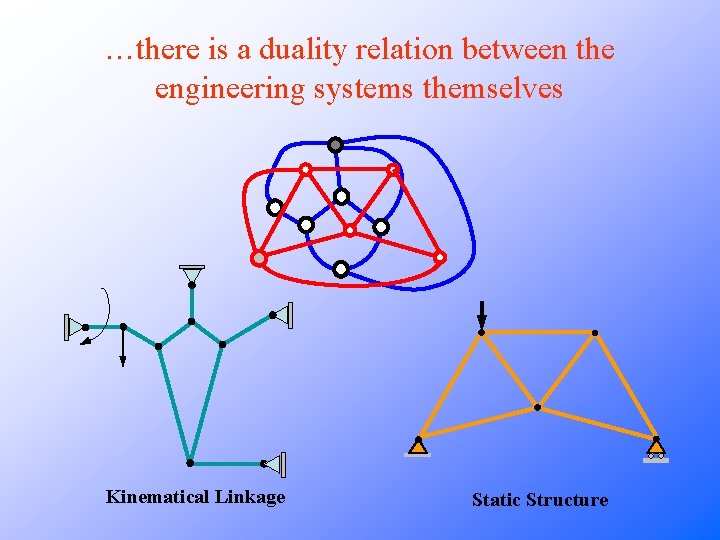 …there is a duality relation between the engineering systems themselves Kinematical Linkage Static Structure …there is a duality relation between the engineering systems themselves Kinematical Linkage Static Structure