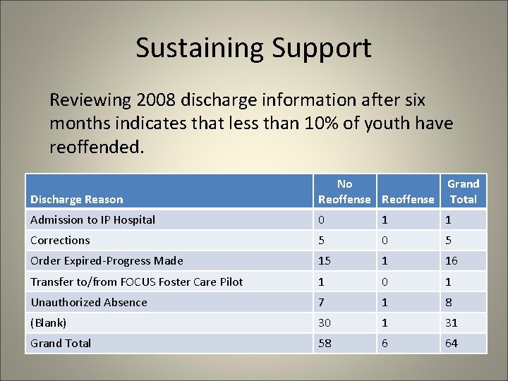 Sustaining Support Reviewing 2008 discharge information after six months indicates that less than 10%