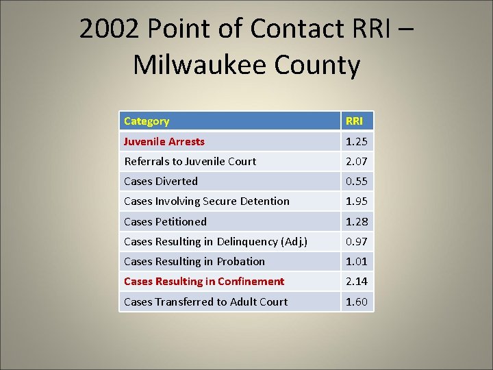 2002 Point of Contact RRI – Milwaukee County Category RRI Juvenile Arrests 1. 25