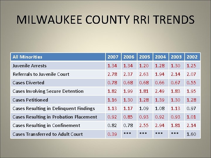 MILWAUKEE COUNTY RRI TRENDS All Minorities 2007 2006 2005 2004 2003 2002 Juvenile Arrests