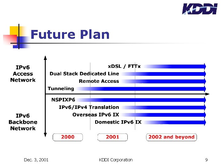 Future Plan Dec. 3, 2001 KDDI Corporation 9 