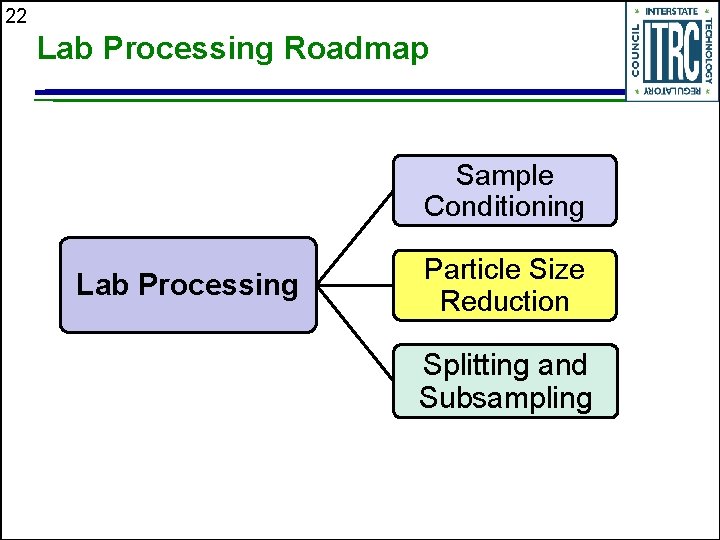 22 Lab Processing Roadmap Sample Conditioning Lab Processing Particle Size Reduction Splitting and Subsampling