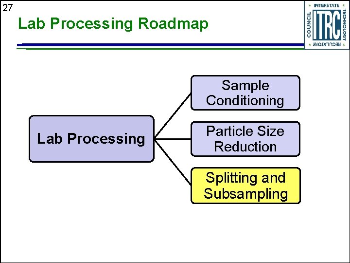 27 Lab Processing Roadmap Sample Conditioning Lab Processing Particle Size Reduction Splitting and Subsampling
