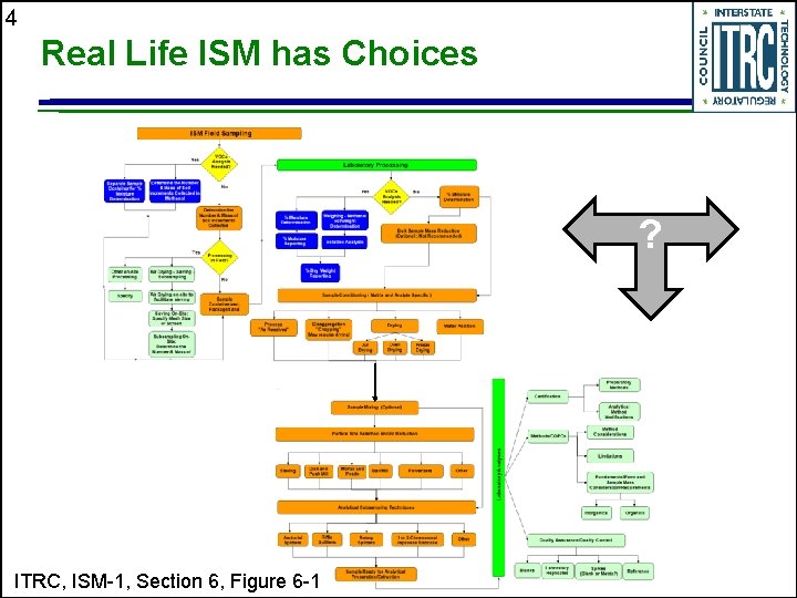 4 Real Life ISM has Choices ? ITRC, ISM-1, Section 6, Figure 6 -1