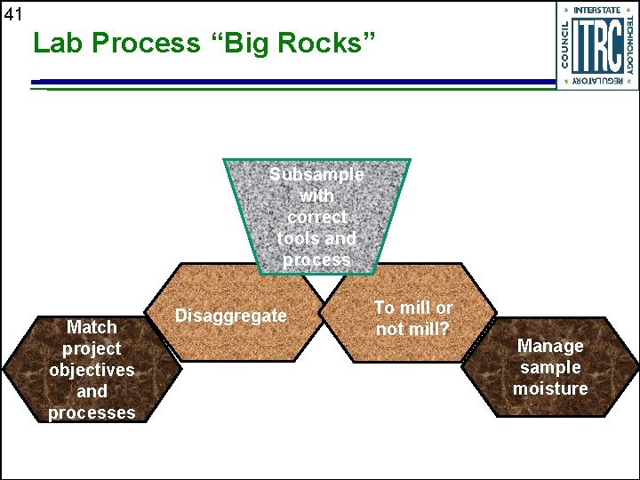 41 Lab Process “Big Rocks” Subsample with correct tools and process Match project objectives