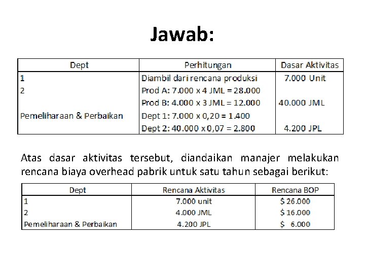 Jawab: Atas dasar aktivitas tersebut, diandaikan manajer melakukan rencana biaya overhead pabrik untuk satu