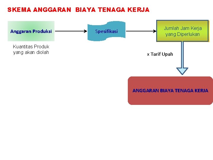 SKEMA ANGGARAN BIAYA TENAGA KERJA Anggaran Produksi Kuantitas Produk yang akan diolah Spesifikasi Jumlah