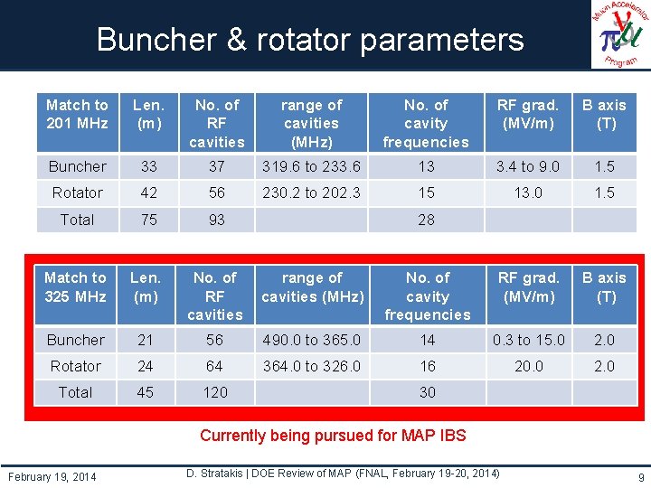 Buncher & rotator parameters Match to 201 MHz Len. (m) No. of RF cavities