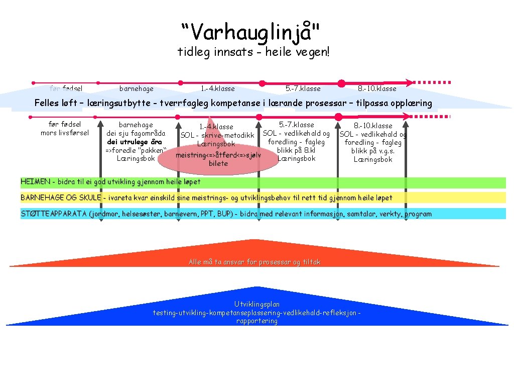 “Varhauglinjå" tidleg innsats - heile vegen! før fødsel barnehage 1. -4. klasse 5. -7.