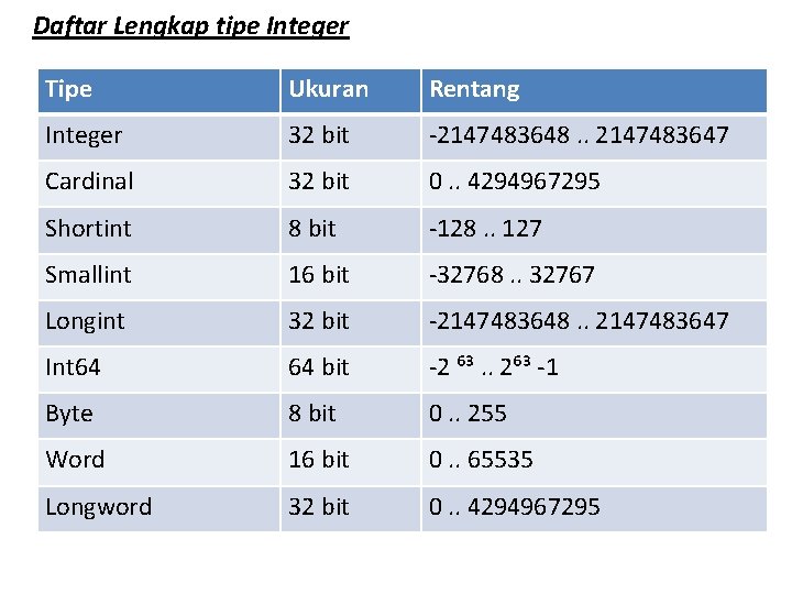 Daftar Lengkap tipe Integer Tipe Ukuran Rentang Integer 32 bit -2147483648. . 2147483647 Cardinal Daftar Lengkap tipe Integer Tipe Ukuran Rentang Integer 32 bit -2147483648. . 2147483647 Cardinal