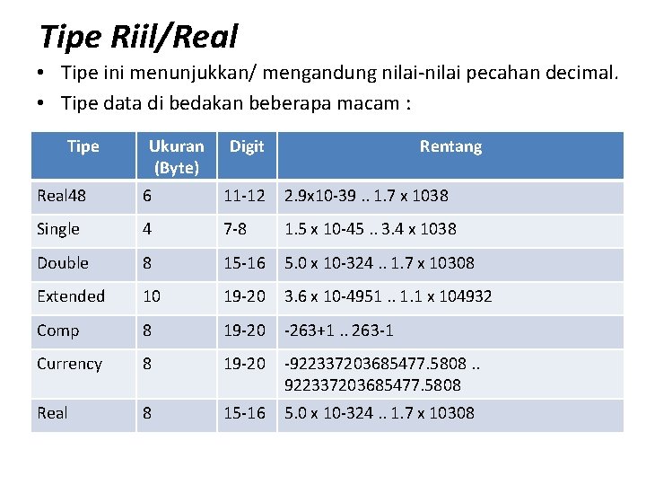 Tipe Riil/Real • Tipe ini menunjukkan/ mengandung nilai-nilai pecahan decimal. • Tipe data di Tipe Riil/Real • Tipe ini menunjukkan/ mengandung nilai-nilai pecahan decimal. • Tipe data di