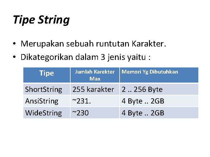 Tipe String • Merupakan sebuah runtutan Karakter. • Dikategorikan dalam 3 jenis yaitu : Tipe String • Merupakan sebuah runtutan Karakter. • Dikategorikan dalam 3 jenis yaitu :