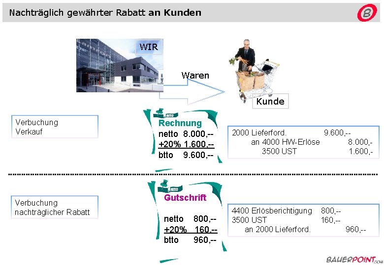 Nachträglich gewährter Rabatt an Kunden WIR Waren Kunde Verbuchung Verkauf Verbuchung nachträglicher Rabatt Rechnung