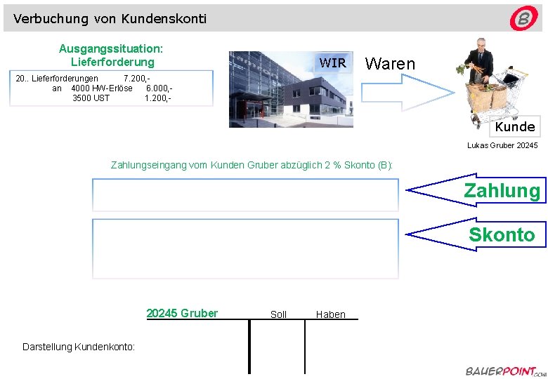 Verbuchung von Kundenskonti Ausgangssituation: Lieferforderung WIR Waren 20. . Lieferforderungen 7. 200, an 4000