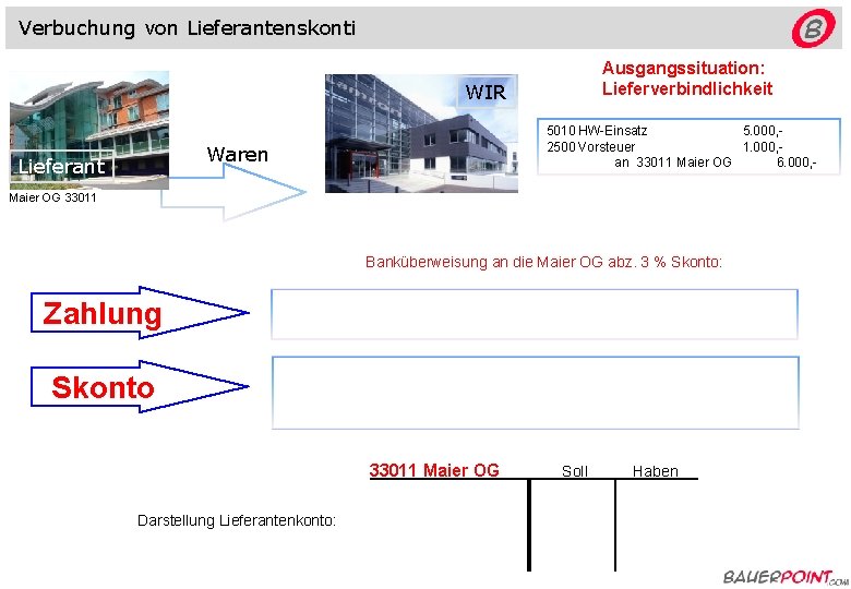 Verbuchung von Lieferantenskonti Ausgangssituation: Lieferverbindlichkeit WIR 5010 HW-Einsatz 5. 000, 2500 Vorsteuer 1. 000,