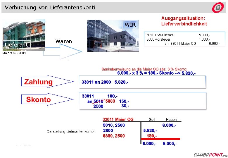 Verbuchung von Lieferantenskonti WIR Lieferant Maier OG 33011 Waren Ausgangssituation: Lieferverbindlichkeit 5010 HW-Einsatz 5.